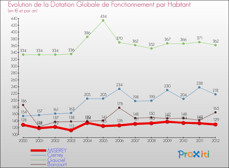 Evolution et montant de la dotation globale de fonctionnement par Habitant pour MISEREY et les communes proches Comparaison des dotations globales de fonctionnement par habitant pour MISEREY et les communes voisines