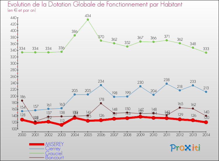 Evolution et montant de la dotation globale de fonctionnement par Habitant pour MISEREY et les communes proches de 2000 à 2014. Comparaison des dotations globales de fonctionnement par habitant pour MISEREY et les communes voisines de 2000 à 2014.