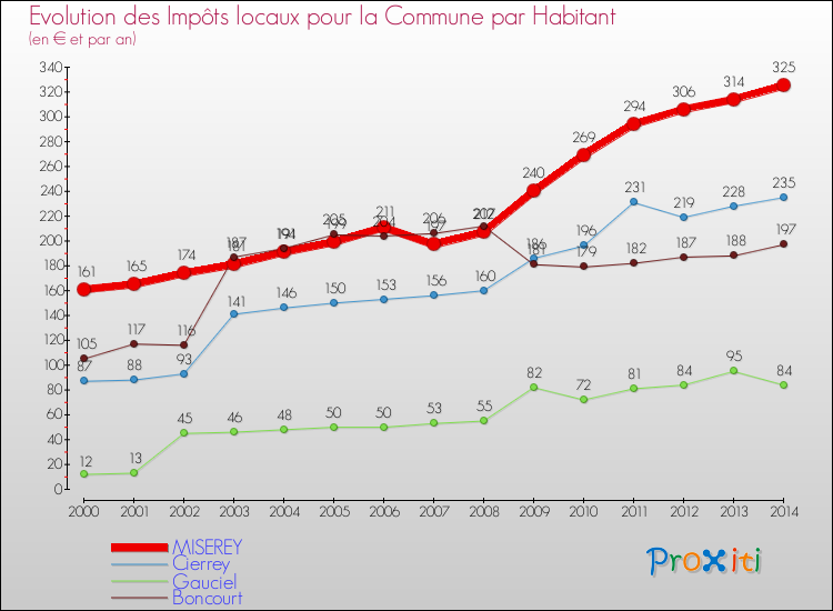 Evolution et montant des impôts locaux par Habitant pour MISEREY et les communes proches de 2000 à 2014 Comparaison des impôts locaux par habitant pour MISEREY et les communes voisines de 2000 à 2014