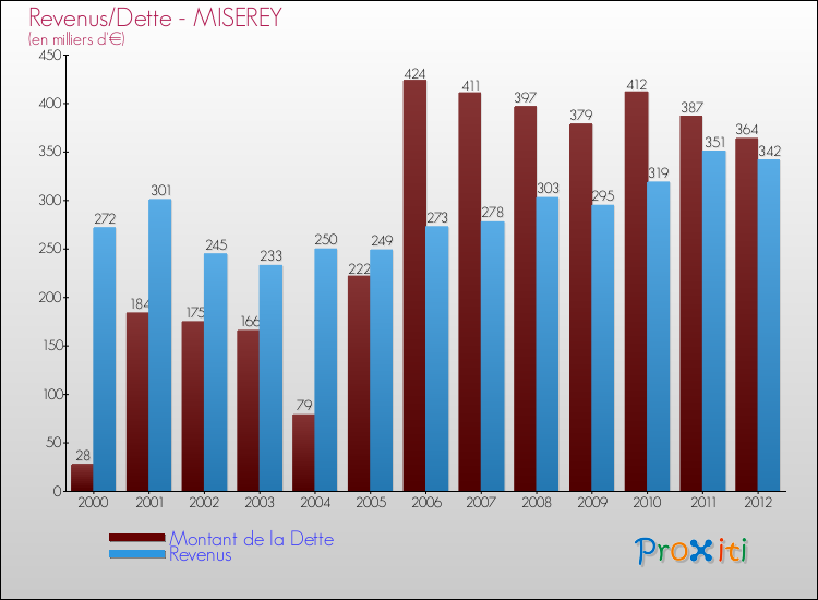 Evolution comparée de la dette et des revenus pour la commune de MISEREY de 2000 à 2012 Comparaison de la dette et des revenus pour MISEREY de 2000 à 2012