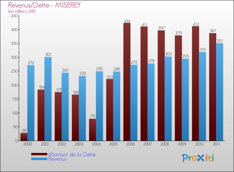 Evolution comparée de la dette et des revenus pour la commune de MISEREY de 2000 à 2011 Comparaison de la dette et des revenus pour MISEREY de 2000 à 2011