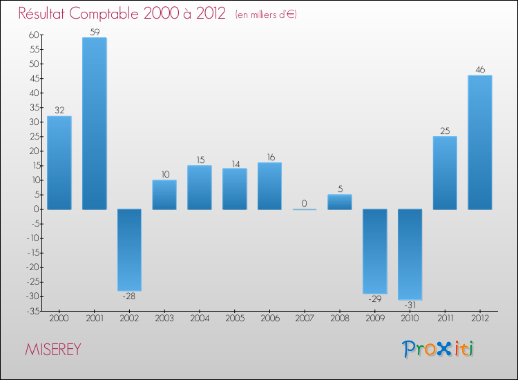 Evolution du résultat comptable pour la commune de MISEREY de 2000 à 2012 Evolution du résultat comptable pour MISEREY de 2000 à 2012