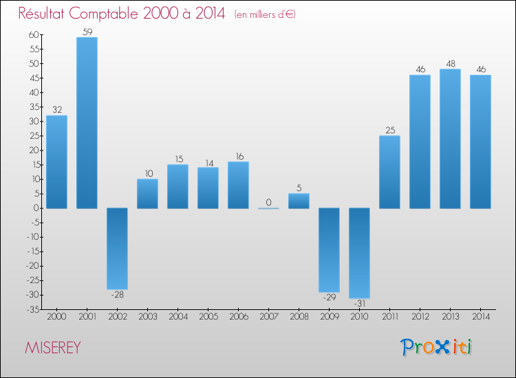 Evolution du résultat comptable pour la commune de MISEREY de 2000 à 2014 Evolution du résultat comptable pour MISEREY de 2000 à 2014