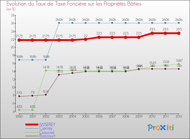 Evolution du taux de la taxe foncière sur le bati pour MISEREY et les communes proches de 2000 à 2012 Comparaison des taux de taxe foncière sur le bati pour MISEREY et les communes voisines de 2000 à 2012