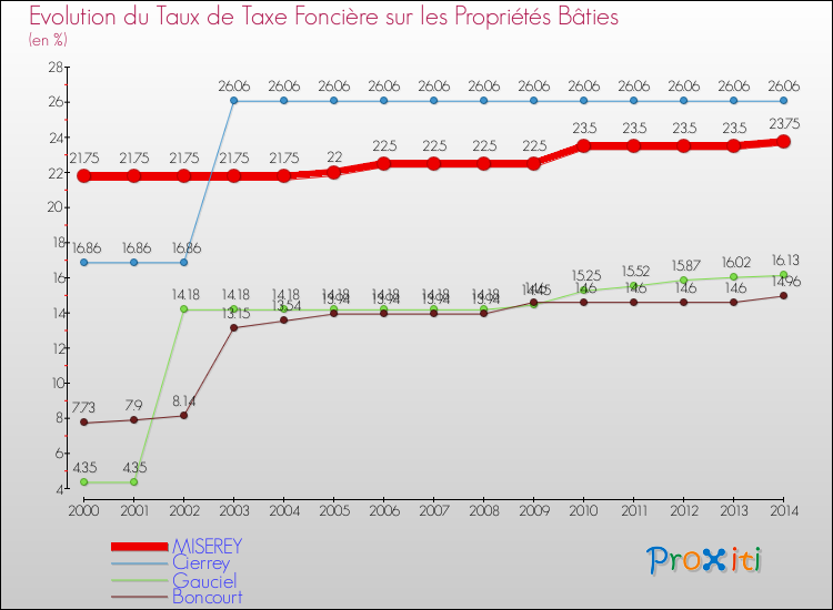 Evolution du taux de la taxe foncière sur le bati pour MISEREY et les communes proches de 2000 à 2014 Comparaison des taux de taxe foncière sur le bati pour MISEREY et les communes voisines de 2000 à 2014