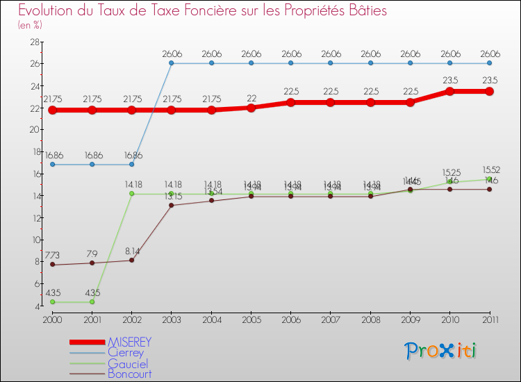 Evolution du taux de la taxe foncière sur le bati pour MISEREY et les communes proches Comparaison des taux de taxe foncière sur le bati pour MISEREY et les communes voisines