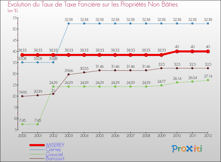 Evolution du taux de la taxe foncière sur les immeubles et terrains non batis pour MISEREY et les communes proches de 2000 à 2012 Comparaison des taux de la taxe foncière sur les immeubles et terrains non batis pour MISEREY et les communes voisines de 2000 à 2012