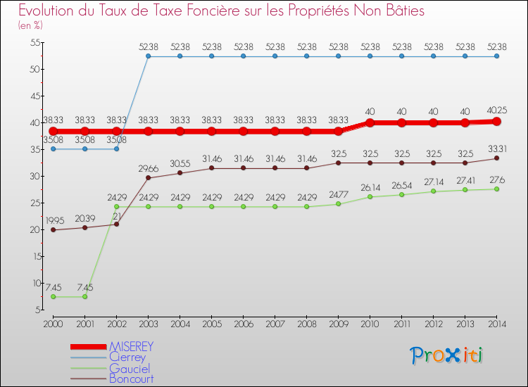 Evolution du taux de la taxe foncière sur les immeubles et terrains non batis pour MISEREY et les communes proches de 2000 à 2014 Comparaison des taux de la taxe foncière sur les immeubles et terrains non batis pour MISEREY et les communes voisines de 2000 à 2014