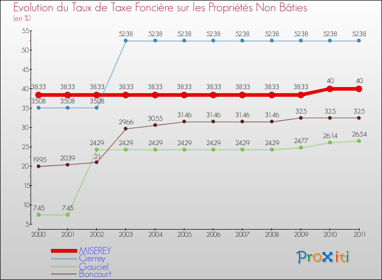 Evolution du taux de la taxe foncière sur les immeubles et terrains non batis pour MISEREY et les communes proches Comparaison des taux de la taxe foncière sur les immeubles et terrains non batis pour MISEREY et les communes voisines