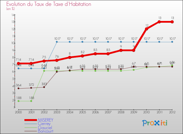 Evolution du taux de la taxe d'habitation pour MISEREY et les communes proches Comparaison des taux de la taxe d'habitation pour MISEREY et les communes voisines