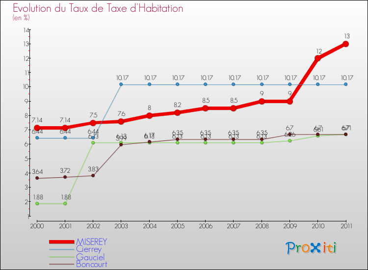 Evolution du taux de la taxe d'habitation pour MISEREY et les communes proches Comparaison des taux de la taxe d'habitation pour MISEREY et les communes voisines