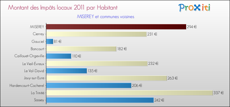 Montant des impôts locaux par Habitant pour MISEREY et les communes proches Comparaison des impôts locaux par habitant pour MISEREY et les communes voisines