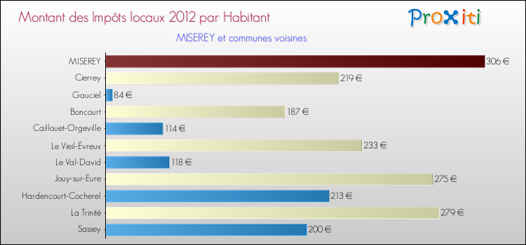 Montant des impôts locaux par Habitant pour MISEREY et les communes proches Comparaison des impôts locaux par habitant pour MISEREY et les communes voisines