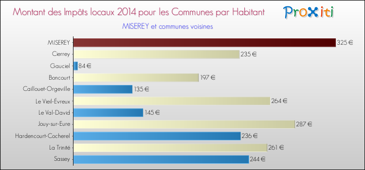 Montant des impôts locaux par Habitant pour MISEREY et les communes proches en 2014 Comparaison des impôts locaux par habitant pour MISEREY et les communes voisines en 2014