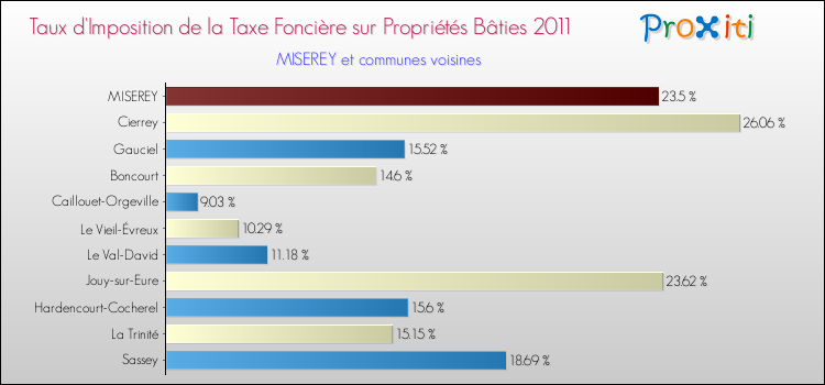 Taux d'imposition de la taxe foncière sur le bati 2011 pour MISEREY et les communes proches Comparaison des taux d'imposition de la taxe foncière sur le bati 2011 pour MISEREY et les communes voisines