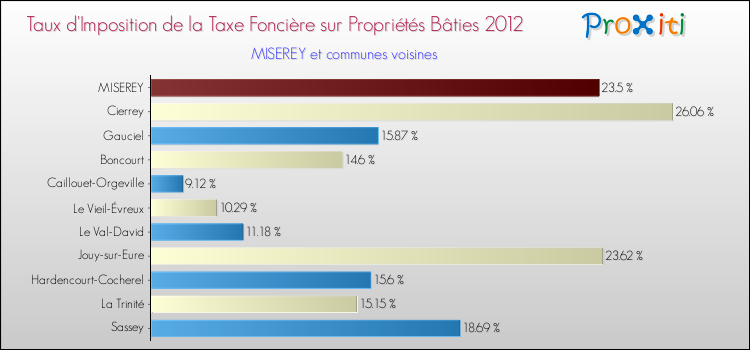 Taux d'imposition de la taxe foncière sur le bati 2012 pour MISEREY et les communes proches Comparaison des taux d'imposition de la taxe foncière sur le bati 2012 pour MISEREY et les communes voisines