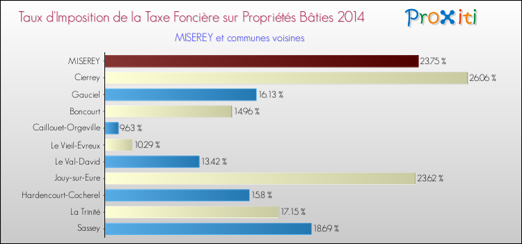 Taux d'imposition de la taxe foncière sur le bati 2014 pour MISEREY et les communes proches Comparaison des taux d'imposition de la taxe foncière sur le bati 2014 pour MISEREY et les communes voisines