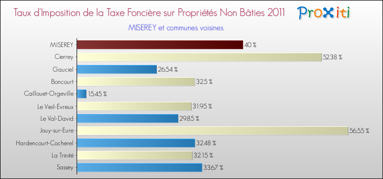 Taux d'imposition de la taxe foncière sur les immeubles et terrains non batis 2011 pour MISEREY et les communes proches Comparaison des taux d'imposition de la taxe foncière sur les immeubles et terrains non batis 2011 pour MISEREY et les communes voisines