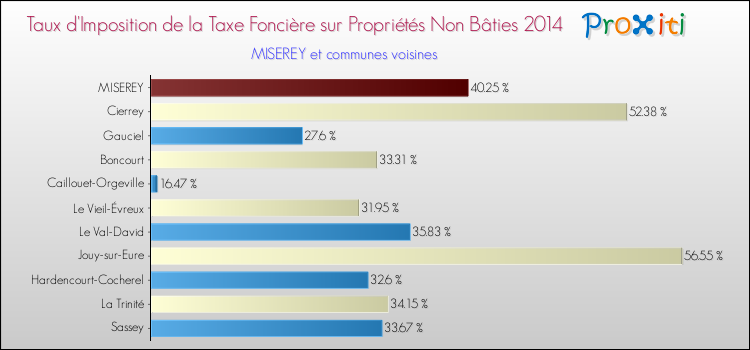Taux d'imposition de la taxe foncière sur les immeubles et terrains non batis 2014 pour MISEREY et les communes proches Comparaison des taux d'imposition de la taxe foncière sur les immeubles et terrains non batis 2014 pour MISEREY et les communes voisines