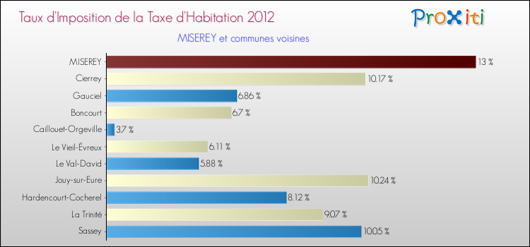 Taux d'imposition de la taxe d'habitation 2012 pour MISEREY et les communes proches Comparaison des taux d'imposition de la taxe d'habitation 2012 pour MISEREY et les communes voisines