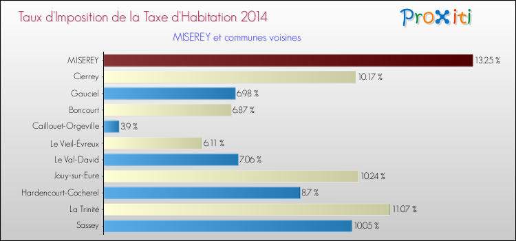 Taux d'imposition de la taxe d'habitation 2014 pour MISEREY et les communes proches Comparaison des taux d'imposition de la taxe d'habitation 2014 pour MISEREY et les communes voisines