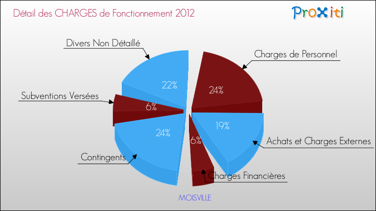 Décomposition des Charges de Fonctionnement 2012 de la commune de MOISVILLE Charges de Fonctionnement 2012 pour la commune de MOISVILLE