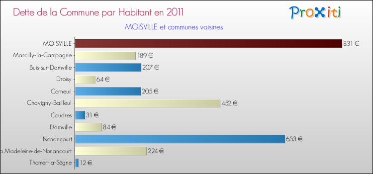Dette par habitant de la commune en 2011 pour MOISVILLE et les communes proches Comparaison de la dette par habitant de la commune en 2011 pour MOISVILLE et les communes voisines