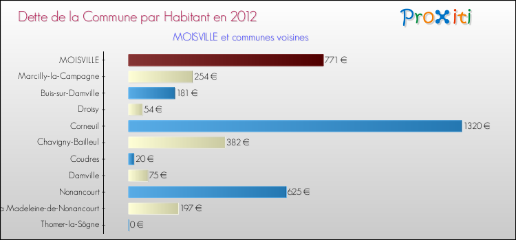 Dette par habitant de la commune en 2012 pour MOISVILLE et les communes proches Comparaison de la dette par habitant de la commune en 2012 pour MOISVILLE et les communes voisines