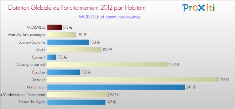 Montant des dotations globales de fonctionnement DGF par Habitant pour MOISVILLE et les communes proches Comparaison des des dotations globales de fonctionnement DGF par habitant pour MOISVILLE et les communes voisines