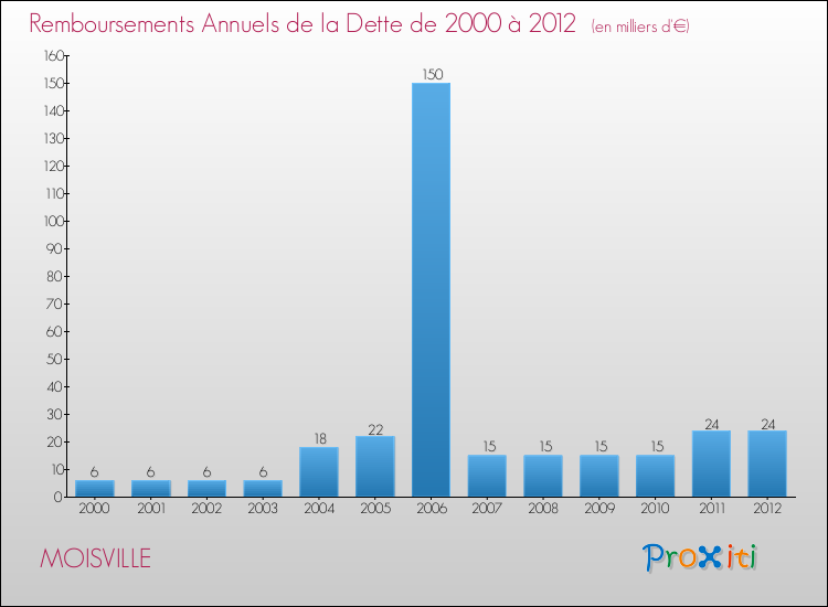 Evolution de l'annuité de la dette pour la commune de MOISVILLE de 2000 à 2012 Annuités de la dette pour MOISVILLE de 2000 à 2012