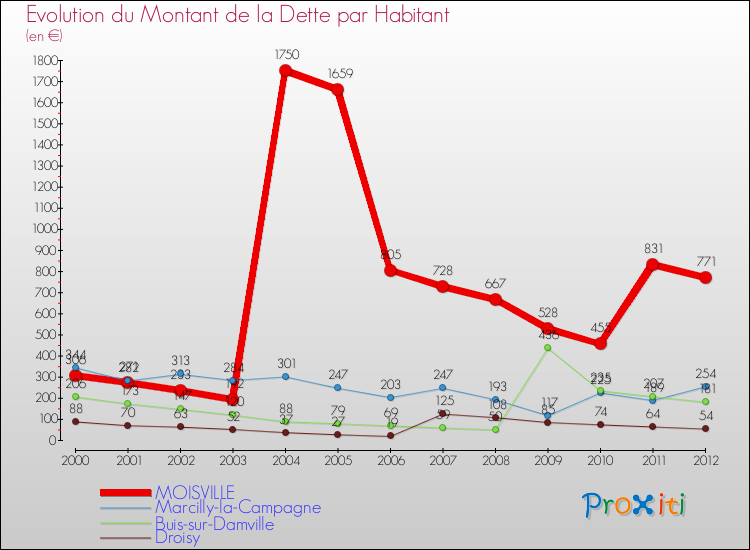Evolution de la dette par habitant pour la commune de MOISVILLE et les communes proches de 2000 à 2012 Comparaison de la dette par habitant pour MOISVILLE et les communes voisines de 2000 à 2012