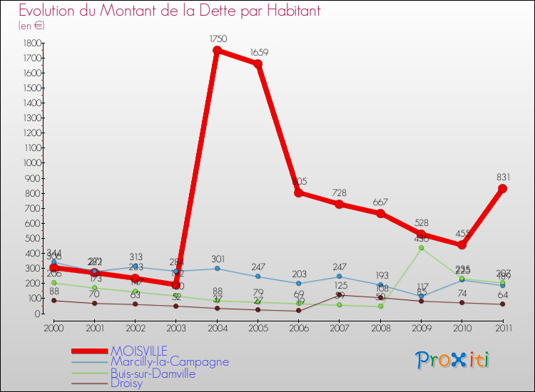 Evolution de la dette par habitant pour la commune de MOISVILLE et les communes proches Comparaison de la dette par habitant pour MOISVILLE et les communes voisines