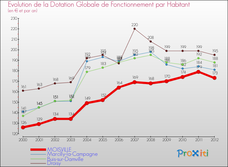 Evolution et montant de la dotation globale de fonctionnement par Habitant pour MOISVILLE et les communes proches Comparaison des dotations globales de fonctionnement par habitant pour MOISVILLE et les communes voisines