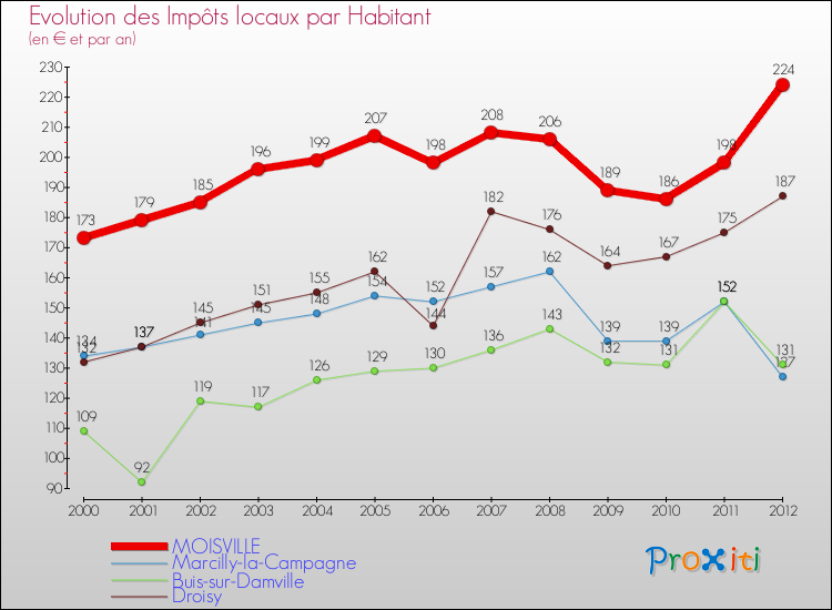 Evolution et montant des impôts locaux par Habitant pour MOISVILLE et les communes proches Comparaison des impôts locaux par habitant pour MOISVILLE et les communes voisines