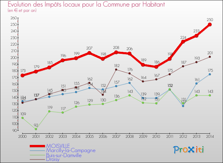 Evolution et montant des impôts locaux par Habitant pour MOISVILLE et les communes proches de 2000 à 2014 Comparaison des impôts locaux par habitant pour MOISVILLE et les communes voisines de 2000 à 2014
