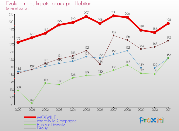 Evolution et montant des impôts locaux par Habitant pour MOISVILLE et les communes proches Comparaison des impôts locaux par habitant pour MOISVILLE et les communes voisines