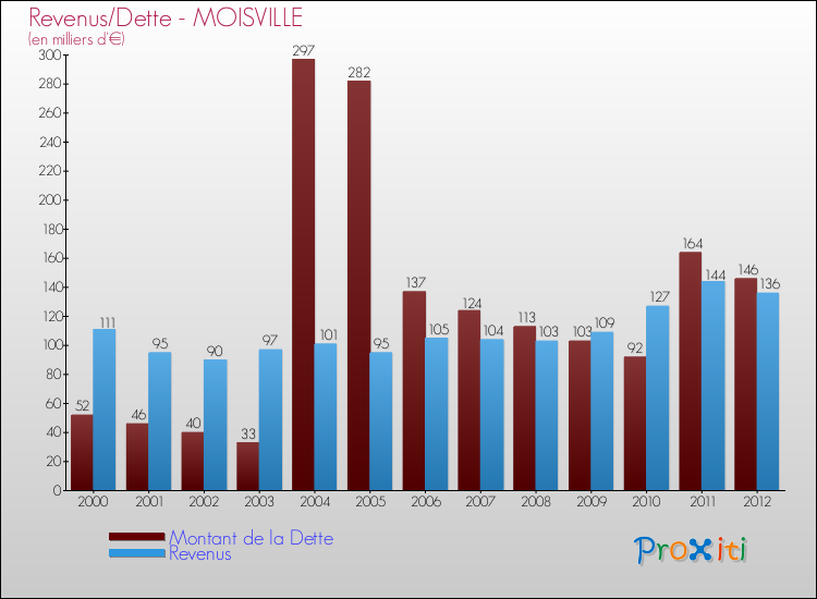 Evolution comparée de la dette et des revenus pour la commune de MOISVILLE de 2000 à 2012 Comparaison de la dette et des revenus pour MOISVILLE de 2000 à 2012