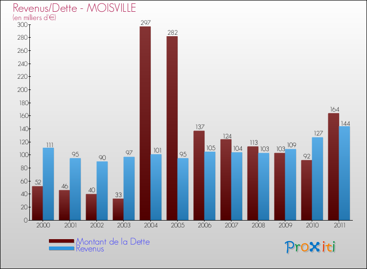 Evolution comparée de la dette et des revenus pour la commune de MOISVILLE de 2000 à 2011 Comparaison de la dette et des revenus pour MOISVILLE de 2000 à 2011