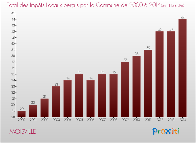 Evolution des Impôts Locaux pour la commune de MOISVILLE de 2000 à 2014 Evolution des Impôts Locaux pour MOISVILLE de 2000 à 2014