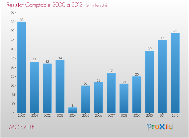 Evolution du résultat comptable pour la commune de MOISVILLE de 2000 à 2012 Evolution du résultat comptable pour MOISVILLE de 2000 à 2012