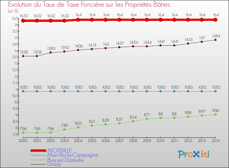 Evolution du taux de la taxe foncière sur le bati pour MOISVILLE et les communes proches de 2000 à 2014 Comparaison des taux de taxe foncière sur le bati pour MOISVILLE et les communes voisines de 2000 à 2014