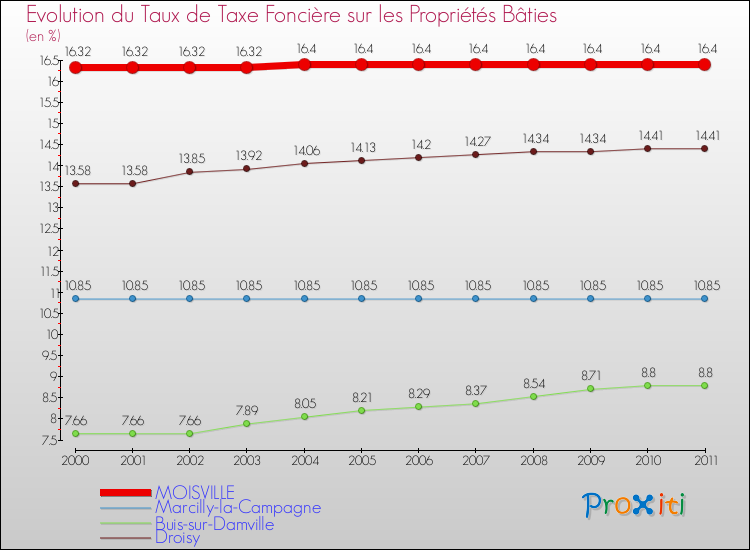 Evolution du taux de la taxe foncière sur le bati pour MOISVILLE et les communes proches Comparaison des taux de taxe foncière sur le bati pour MOISVILLE et les communes voisines