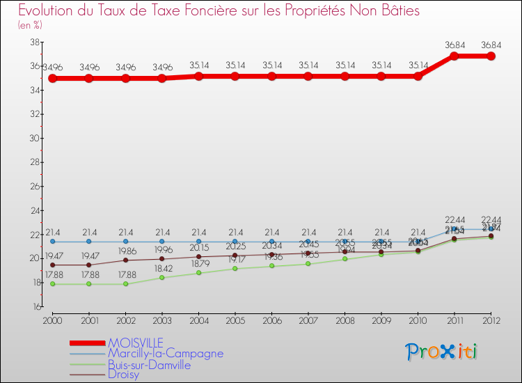Evolution du taux de la taxe foncière sur les immeubles et terrains non batis pour MOISVILLE et les communes proches de 2000 à 2012 Comparaison des taux de la taxe foncière sur les immeubles et terrains non batis pour MOISVILLE et les communes voisines de 2000 à 2012