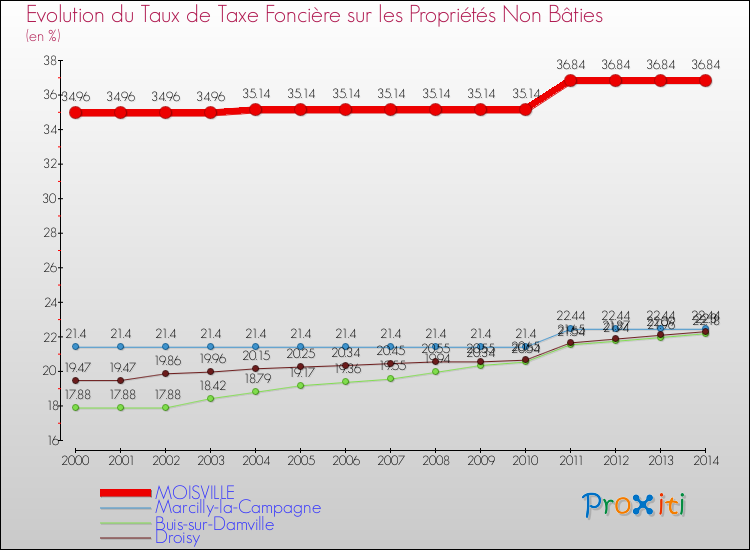 Evolution du taux de la taxe foncière sur les immeubles et terrains non batis pour MOISVILLE et les communes proches de 2000 à 2014 Comparaison des taux de la taxe foncière sur les immeubles et terrains non batis pour MOISVILLE et les communes voisines de 2000 à 2014