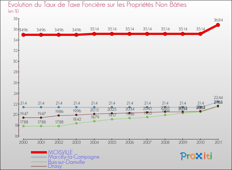 Evolution du taux de la taxe foncière sur les immeubles et terrains non batis pour MOISVILLE et les communes proches Comparaison des taux de la taxe foncière sur les immeubles et terrains non batis pour MOISVILLE et les communes voisines