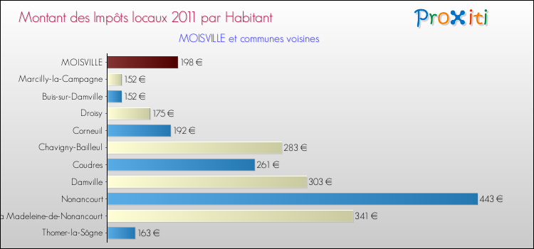 Montant des impôts locaux par Habitant pour MOISVILLE et les communes proches Comparaison des impôts locaux par habitant pour MOISVILLE et les communes voisines