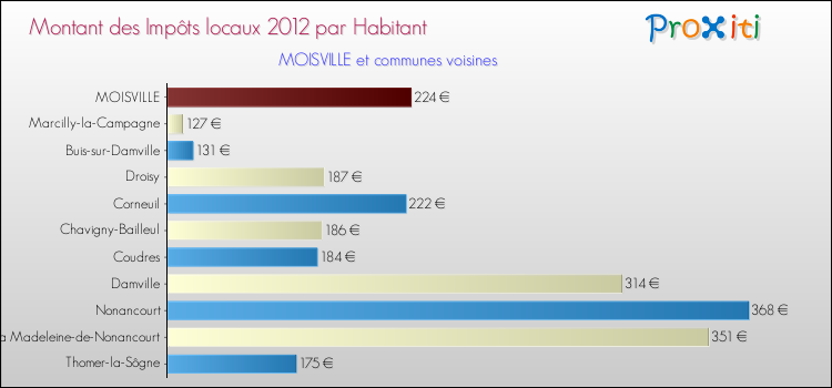 Montant des impôts locaux par Habitant pour MOISVILLE et les communes proches Comparaison des impôts locaux par habitant pour MOISVILLE et les communes voisines