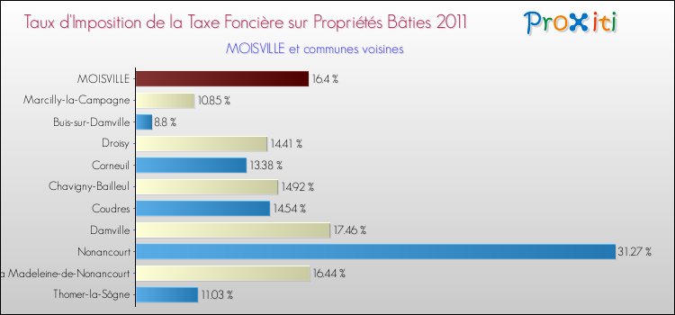 Taux d'imposition de la taxe foncière sur le bati 2011 pour MOISVILLE et les communes proches Comparaison des taux d'imposition de la taxe foncière sur le bati 2011 pour MOISVILLE et les communes voisines