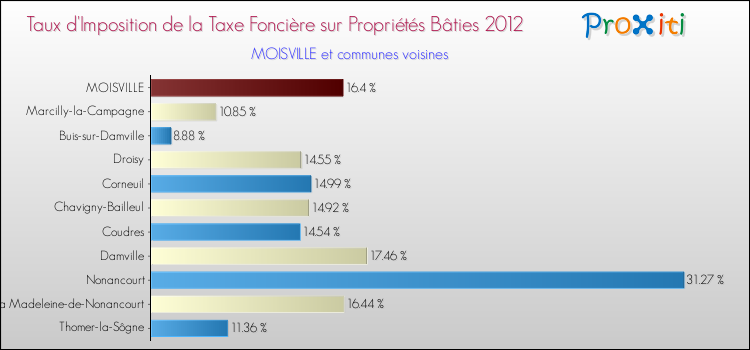 Taux d'imposition de la taxe foncière sur le bati 2012 pour MOISVILLE et les communes proches Comparaison des taux d'imposition de la taxe foncière sur le bati 2012 pour MOISVILLE et les communes voisines