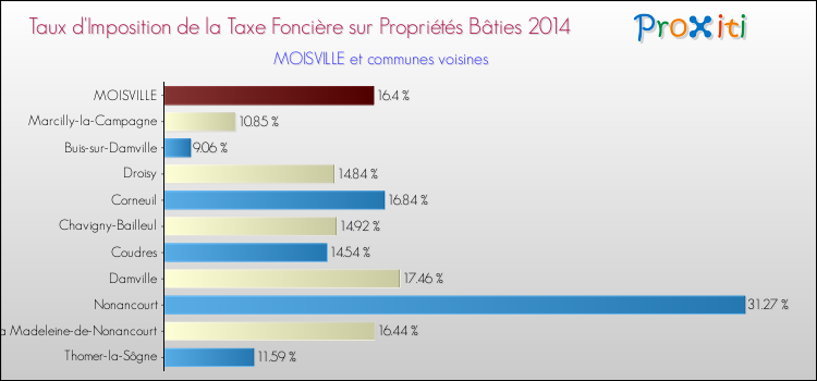 Taux d'imposition de la taxe foncière sur le bati 2014 pour MOISVILLE et les communes proches Comparaison des taux d'imposition de la taxe foncière sur le bati 2014 pour MOISVILLE et les communes voisines